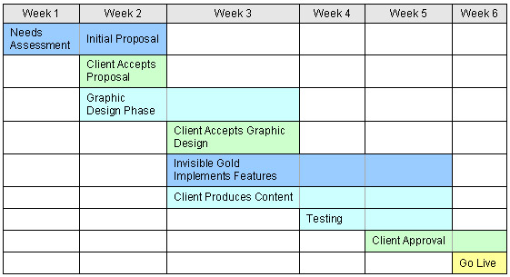 Project Phases