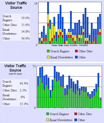 Traffic Source