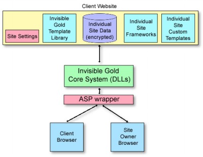 System Architecture