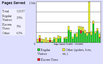 Bots, Spiders, and Viruses, Oh My!