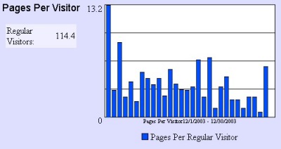 Pages Per Visitor